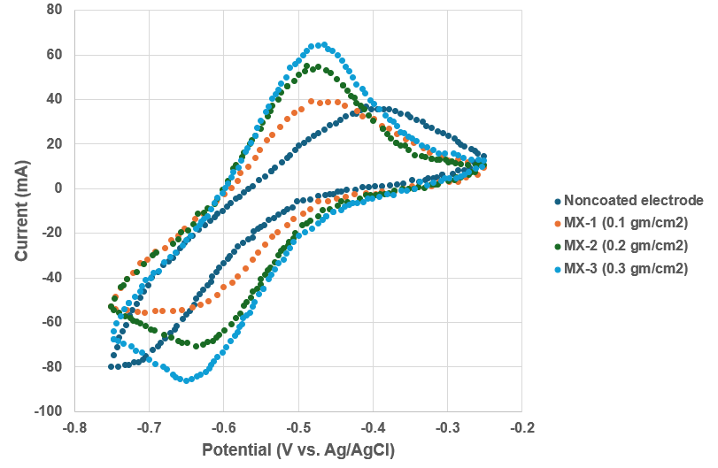 Mesures voltamétriques
